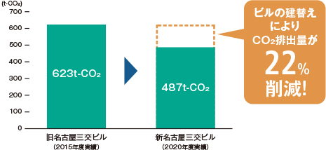 旧／新名古屋三交ビル：CO2年間排出量の比較