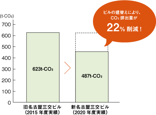 旧／新名古屋三交ビル：CO2年間排出量の比較グラフ